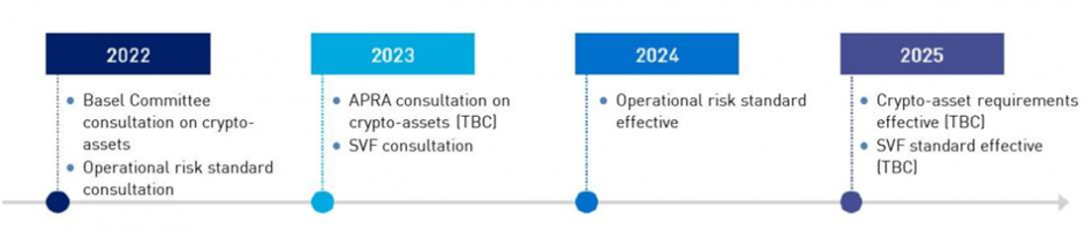 This graphic shows digital innovation plans from 2022 to 2025