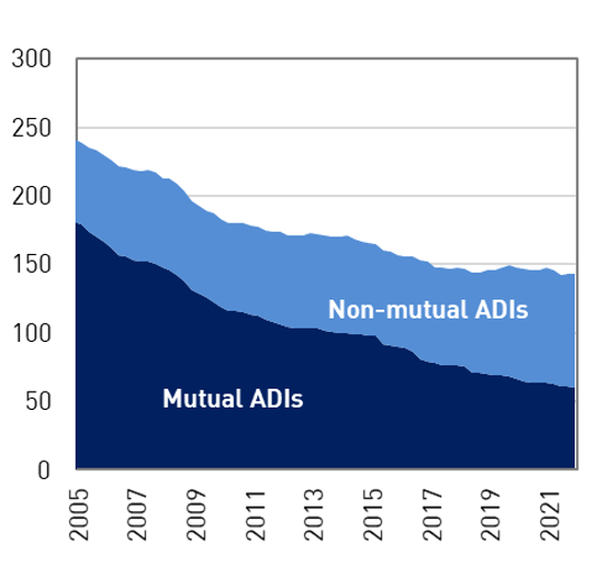 This graphic shows the number of non-mutual and mutual ADIs