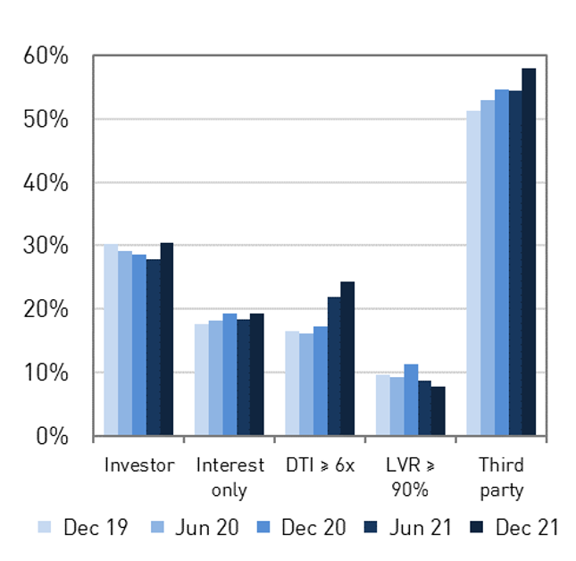 This graphic show the share of quarterly new housing loans from December 2019 to December 2021 