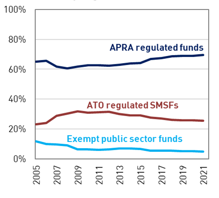 This graphic show the share of superannuation assets by regulated status. The highest percentage is presented by APRA regulated funds, followed by ATO regulated SMSFs and then exempt public sector funds