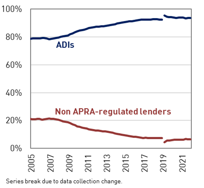 This graphic shows an increase of share of total lending by APRA regulated entities and a decrease experienced by non-APRA regulated lenders