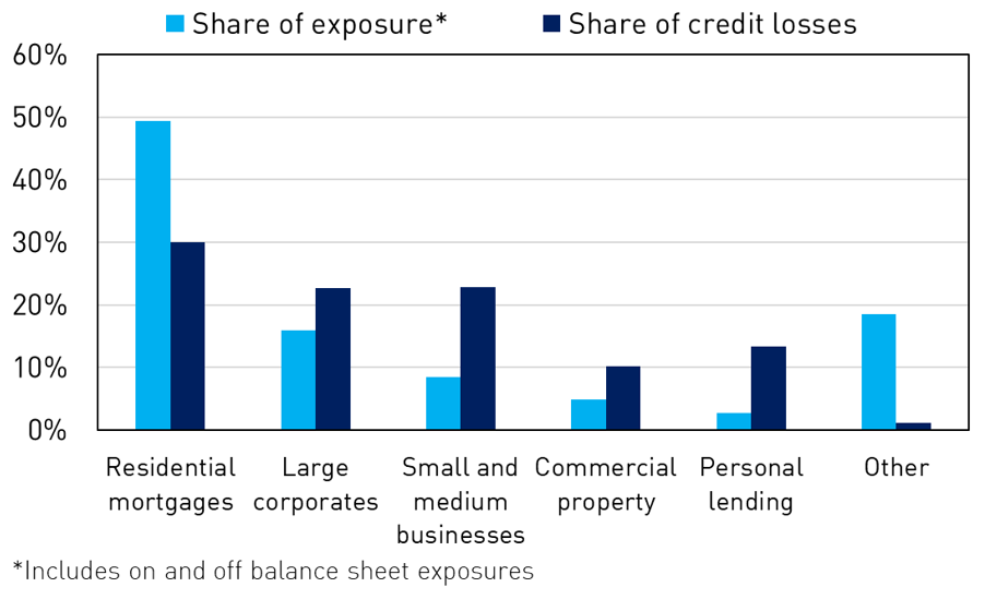 This graphic shows the stress test credit losses by asset class