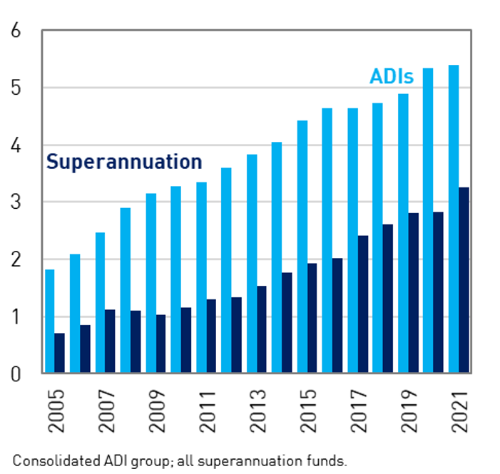 This graphic shows the total assets by trillions of consolidated ADI groups and all superannuation funds