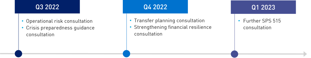 Q3 2022: Operational risk consultation and crisis preparedness guidance consultation Q4 2022: Transfer planning consultation and strengthening financial resilience consultation Q1 2023: Further SPS 515 consultation