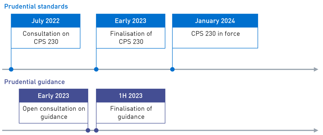 APRA is consulting on a draft prudential standard on operational risk from July 2022 until 21 October 2022. The standard will then be finalised and take effect from 1 January 2024. Separately, in early 2023, APRA will consult on a prudential practice guide on operational risk to accompany the new prudential standard