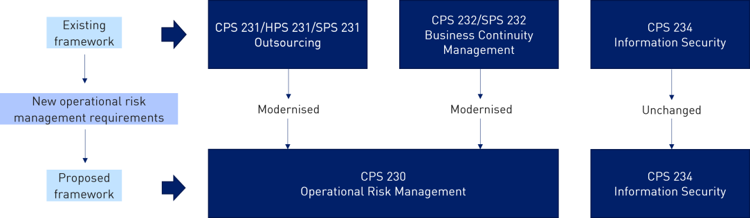 The existing framework – consisting of prudential standards CPS 231/HPS 231/SPS 231 Outsourcing; prudential standards CPS 232/SPS 232 on business continuity management; are to be updated and will form part of the new prudential standard CPS 230 Operational Risk Management. The associated standard CPS 234 Information Security will be retained unchanged.