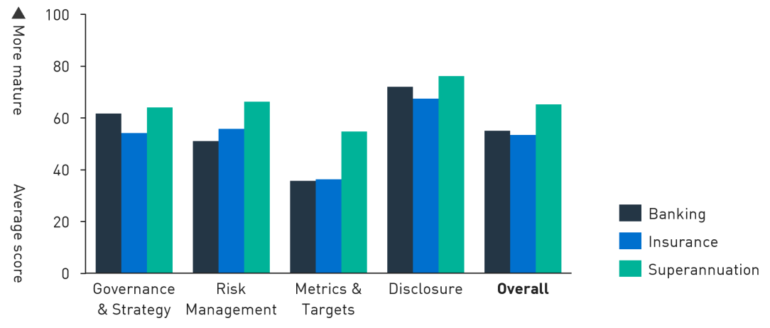 Bar chart showing average scores of the banking, insurance, and superannuation sectors with the themes of disclosure and governance having a higher score overall, followed by risk management and metrics and targets.  