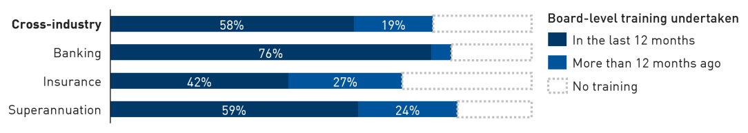 Bar chart showing that 77 per cent of institutions responded that their board, or a subset of their board, have undertaken training n relation to climate risk.