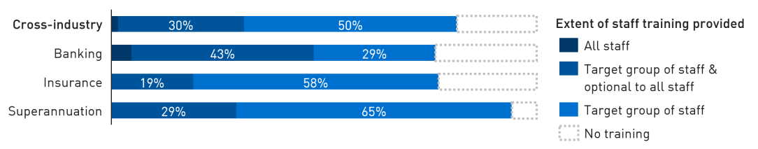 Bar chart showing that 80 per cent of institutions responded that climate risk training has been provided to a target group of staff.