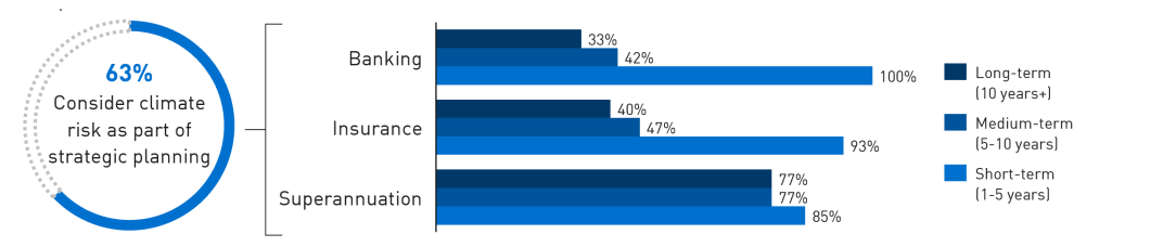 Infographic showing that 63 per cent of institutions responded that they consider climate risk as part of strategic planning. 