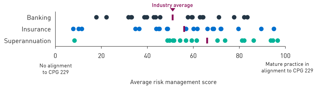 Average risk management scores for banking (52 per cent), insurance (56 per cent) and superannuation (66 per cent).