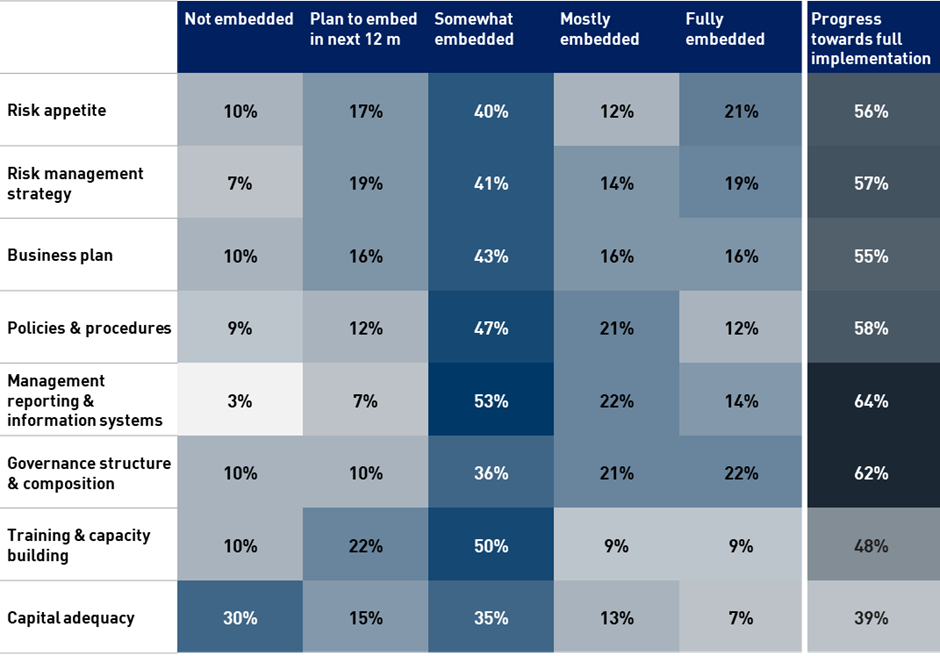 Heatmap showing key risk management framework elements and whether climate risk has been fully embedded, mostly embedded, somewhat embedded, plan to embed in the next 12 months or not embedded at all. The heatmap shows that most institutions have somewhat embedded climate risk across elements of the risk management framework. In assessing progress toward full implementation, management reporting and information systems were most progressed with 64 per cent, followed by governance structure and composition w