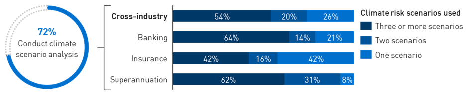 Infographic showing 72 per cent of institutions reporting to have undertaken climate-related scenario analysis. Of these institutions, 26 per cent have undertaken one scenario analysis, 20 per cent have undertaken two scenario analyses and 54 per cent have undertaken three or more scenario analyses.