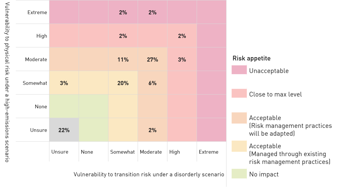 Chart showing 27 per cent of institutions reported having moderate vulnerability to both physical risk under a high-emissions scenario, and transition risks under a disorderly scenario. 22 per cent of institutions were unsure of their vulnerability to physical and transition risks.