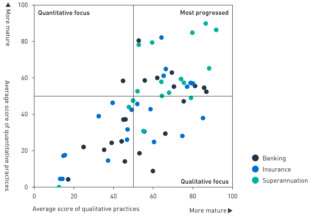 Scatterplot showing institutions are developing qualitative and quantitative climate risk approaches with equal focus, or with a stronger focus on qualitative aspects. 