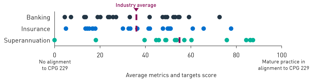 Average metrics and targets scores for banking (36 per cent), insurance (36 per cent) and superannuation (55 per cent).