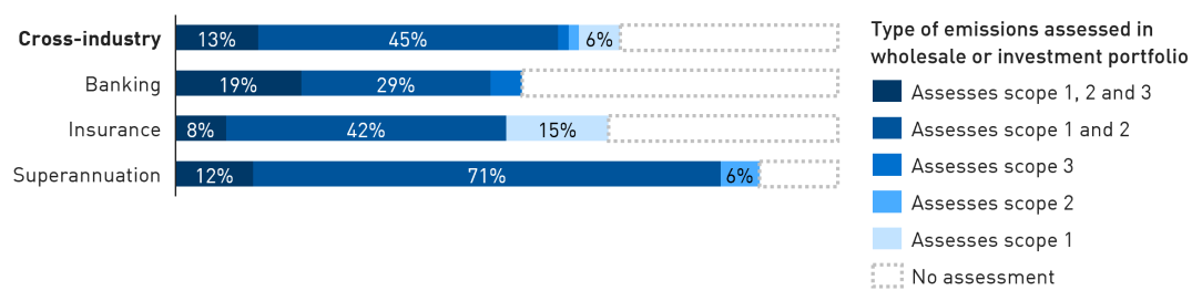 Bar chart showing 67 per cent of institutions reported having assessed the emissions arising from their wholesale lending (banking) and investment (insurance and superannuation) portfolio to some degree. 