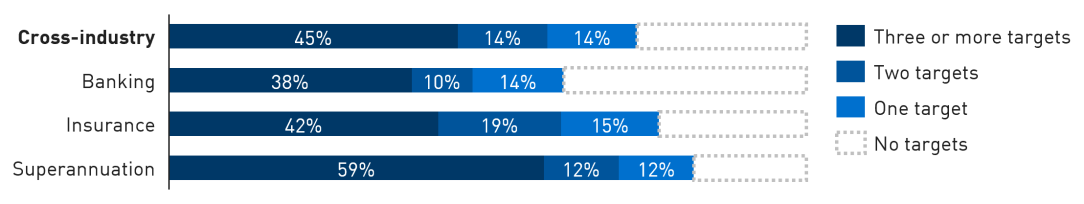 Bar chart showing 45 per cent of institutions having three or more climate targets in place, 14 per cent having two targets, 14 per cent having one target and 27 per cent having no targets.