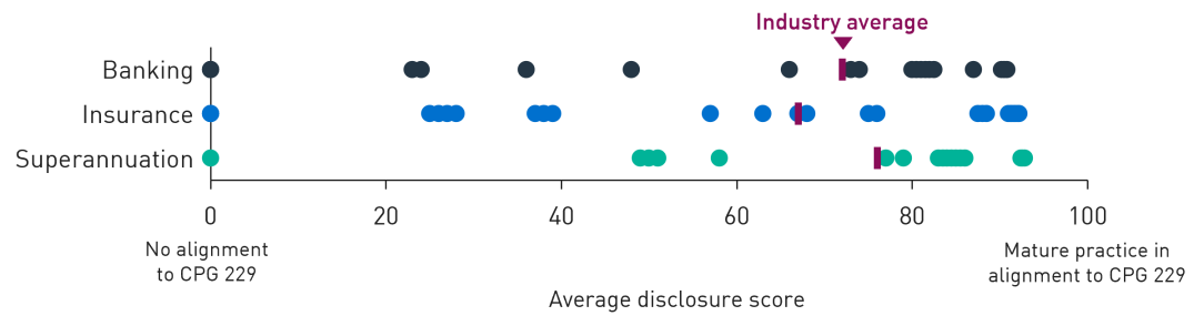 Average disclosure scores for banking (72 per cent), insurance (67 per cent) and superannuation (76 per cent).