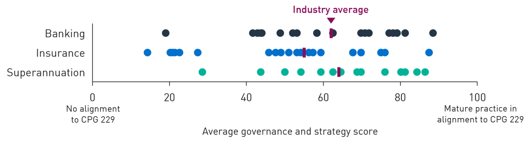 Average governance and strategy scores for banking (62 per cent), insurance (54 per cent) and superannuation (64 per cent).