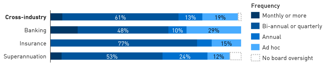 Bar chart showing that 80 per cent of the institutions responded that their board or board committee oversee climate risk on a regular basis.