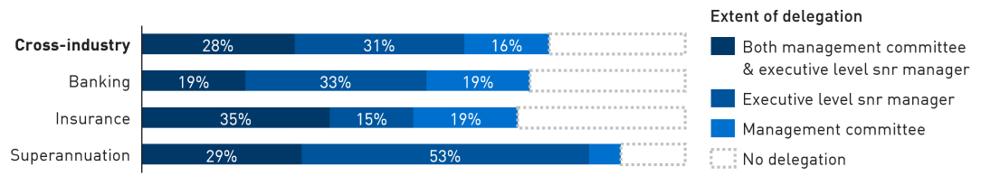 Bar chart showing that 75 per cent of institutions responded that their boards have formally delegated the management of climate risk to senior management positions and/or a management committee. 