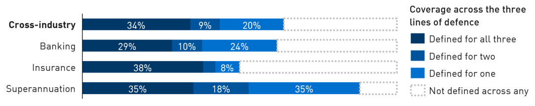 Bar chart showing that 34 per cent of institutions responded to have defined roles and responsibilities across all three lines of defence.