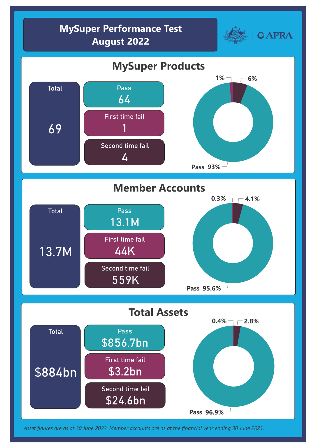 An accessible version of this dashboard is available via the link below