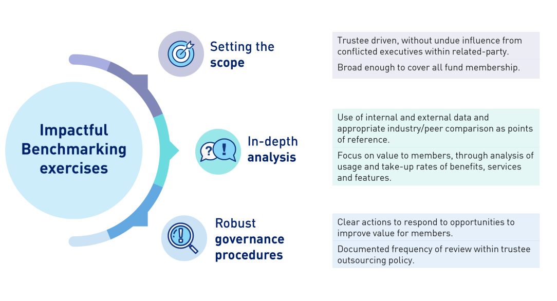 The figure shows Impactful Benchmarking exercises: Setting the scope-Trustee driven, without undue influence from conflicted executives within related-party. Broad enough to cover all fund membership. In-depth analysis-Use of internal and external data and appropriate industry/peer comparison as points of reference. Focus on value to members. Robust governance procedures-Clear actions to respond to opportunities to improve value for members.