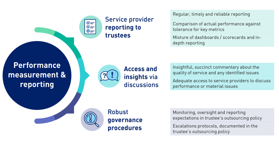 This image emphasises on the following performance measurement & reporting characteristics: Service provider reporting to trustees, access and insights via discussions and robust governance procedures. 