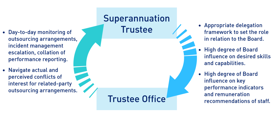 This image explains effective trustee office functions. Appropriate delegation framework to set the role  in relation to the Board, high degree of Board influence on desired skills and capabilities, high degree of Board influence on key performance indicators and remuneration recommendations of staff. Day-to-day monitoring of outsourcing arrangements, incident management escalation, collation of performance reporting and navigate actual and perceived conflicts of interest for related-party outsourcing 