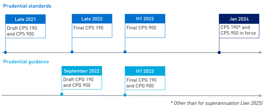 Timeline of next steps. CPS 190 was finalised December 2022. CPS 900 is to be finalised in the first half of 2023 along with the guidance for both standards. The requirements of CPS 190 and CPS 900 will come into force for most entities on 1 January 2024. However, for superannuation, CPS 190 commences 1 January 2025.