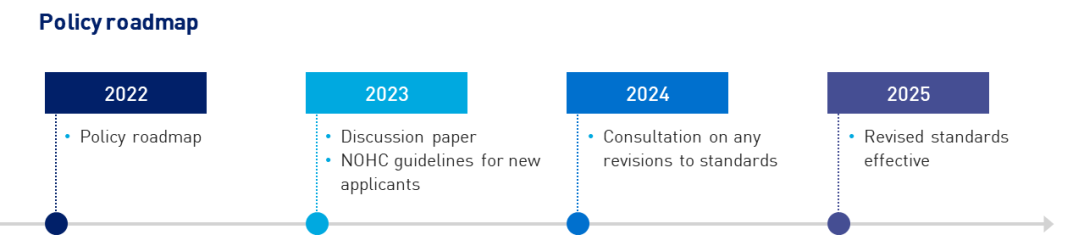 Timelime showing policy roadmap 2022-2025