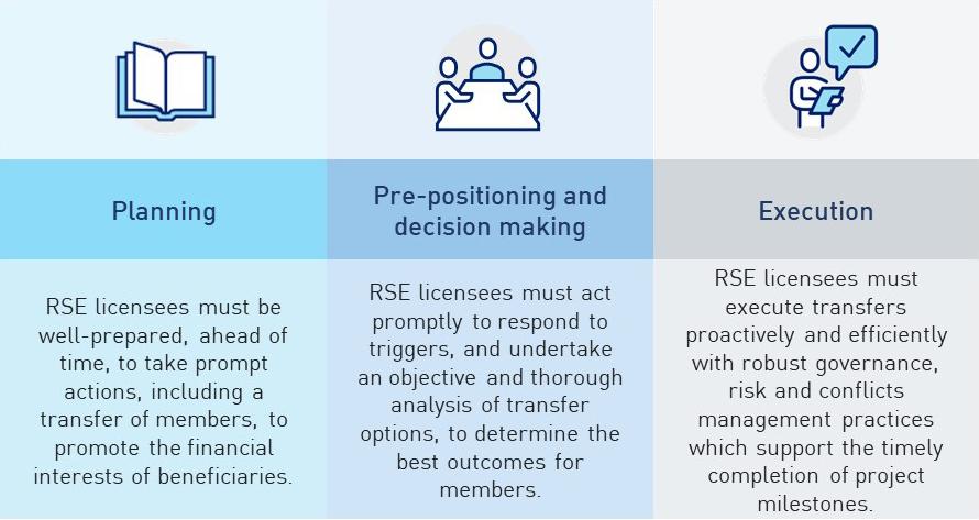 The phases involved in transferring members. 1- Planning - RSE licensees must be well-prepared, ahead of time, to take prompt actions, including a transfer of members, to promote the financial interests of beneficiaries. 2- Pre-positioning and decision making - RSE licensees must act promptly to respond to triggers, and undertake an objective and thorough analysis of transfer options, to determine the best outcomes for members. 3-RSE licensees must execute transfers proactively and efficiently 