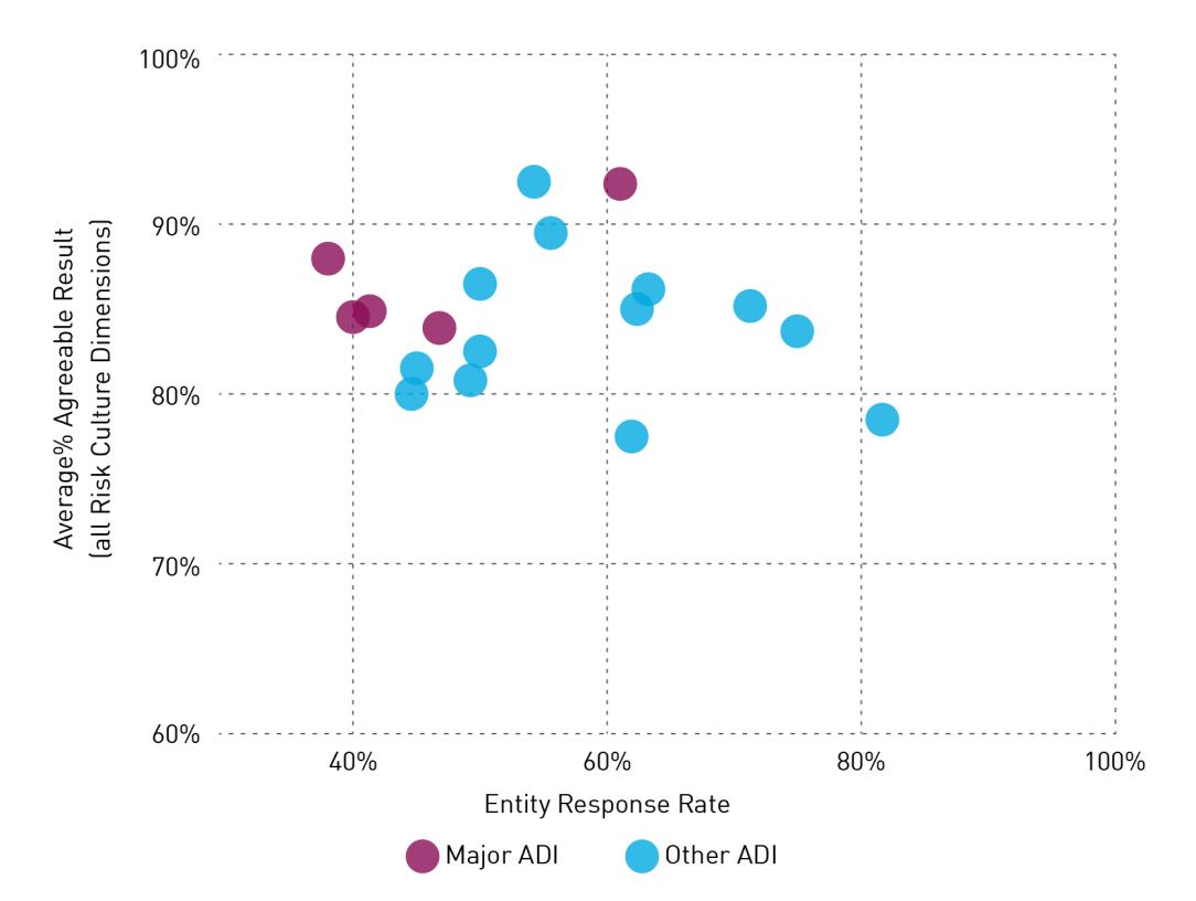 Figure 1 shows the survey response rates and the overall level of agreement to the survey questions, for the 18 ADIs that are anonymised.