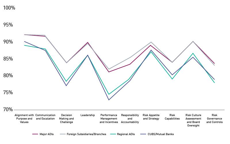 Figure 2 shows level of agreement by the 10 APRA Risk Culture Dimensions for the four ADI types, that is, Major ADIs, Foreign Subsidiaries or Branches, Regional ADIs and Mutual Banks.