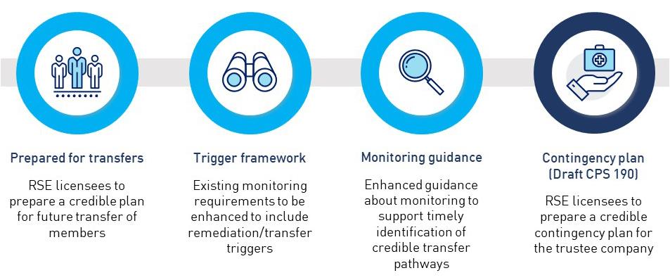 This figure shows four key elements of the planning process. The first is Prepared for transfers; the second is Trigger Framework - existing monitoring requirements to be enhanced to include remediation/transfer triggers; The third is Monitoring guidance - to support timely identification of credible transfer pathways; and the fourth is Contingency Plan.