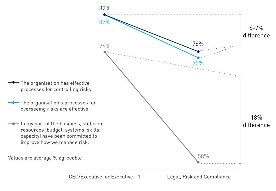 Figure 3 shows the difference in agreement levels between CEO, Executives plus 1 level below, and Legal, Risk and Compliance functions, with respect to three survey questions on effectiveness of risk management.