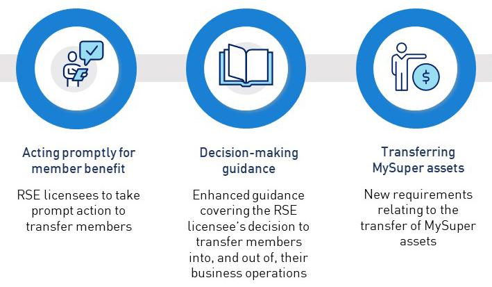 This figure shows four key elements of pre-positioning and decision-making. The first is acting promptly for member benefit - RSE licensees to take prompt action to transfer members, The second is Decision-making guidance - enhanced guidance covering the RSE licensee's decision to transfer members into, and out of, their business operations. The third is Transferring MySuper assets - new requirements relating to the transfer of MySuper assets.