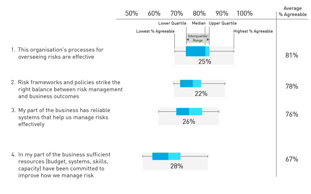 Figure 4 shows the range of agreement levels across ADI entities, for four survey questions probing effectiveness and maturity of risk management practices, frameworks, systems and resources.