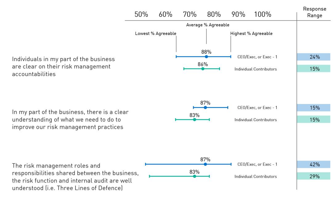Figure 6 shows the agreement level and range across ADI entities, for both CEO and executive team, and individual contributors, for questions on clarity of risk management roles and responsibilities across the three lines of defence, and understanding of what needs to be done to improve risk management practices.