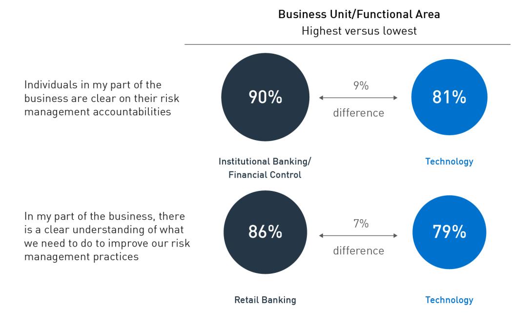 Figure 7 compares agreement levels for Technology to Institutional banking for the question on clarity of risk management accountabilities, and Technology to Retail Banking for the question on what needs to be done to improve risk management practices. 