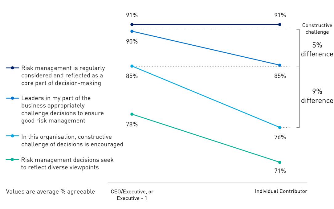 Figure 8 compares the agreement levels between CEO and executive team, and individual contributors, for the questions on consideration of risk management in decision-making, appropriate challenge of decisions from leadership, encouragement of constructive challenge, and risk management decisions reflecting diverse viewpoints.