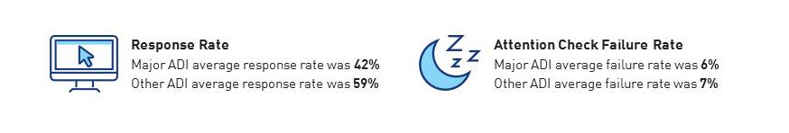 This image shows response rate and attention check failure rates for the Major and Other ADIs. The response rate for Major ADIs and other ADIs were 42% and 59% respectively. The attention check failure rates for the Major ADIs and Other ADIs were 6% and 7% respectively.