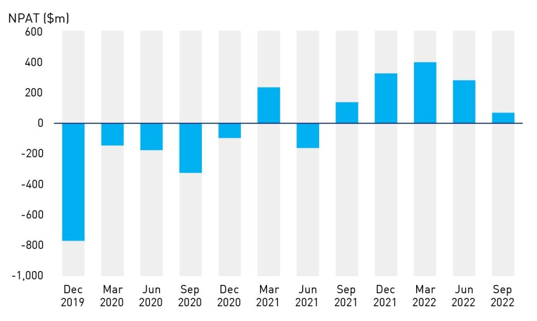 This chart reflects the net profits after tax (NPAT) for the Individual Disability Income Insurance (IDII) from December 2019 to September 2022. The industry reported consecutive profits in the recent quarters.