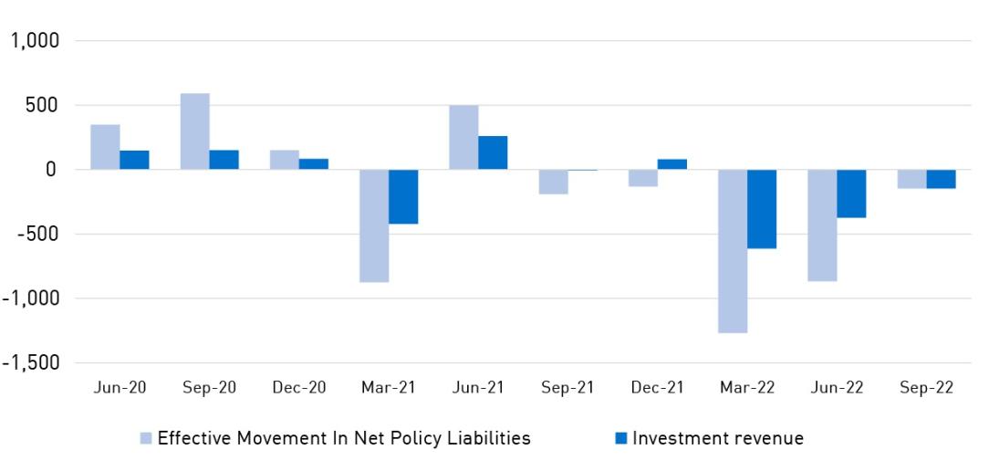 This chart reflects the effective movement in net policy liabilities and investment revenue from June 2020 to June 2022. These two items offset each other.