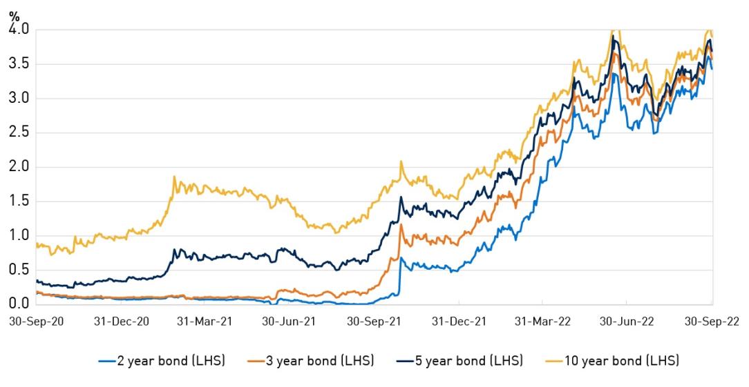 This chart reflects the Australian daily government bond yields from June 2020 to June 2022. There was a sharp increase in the first half 2022.