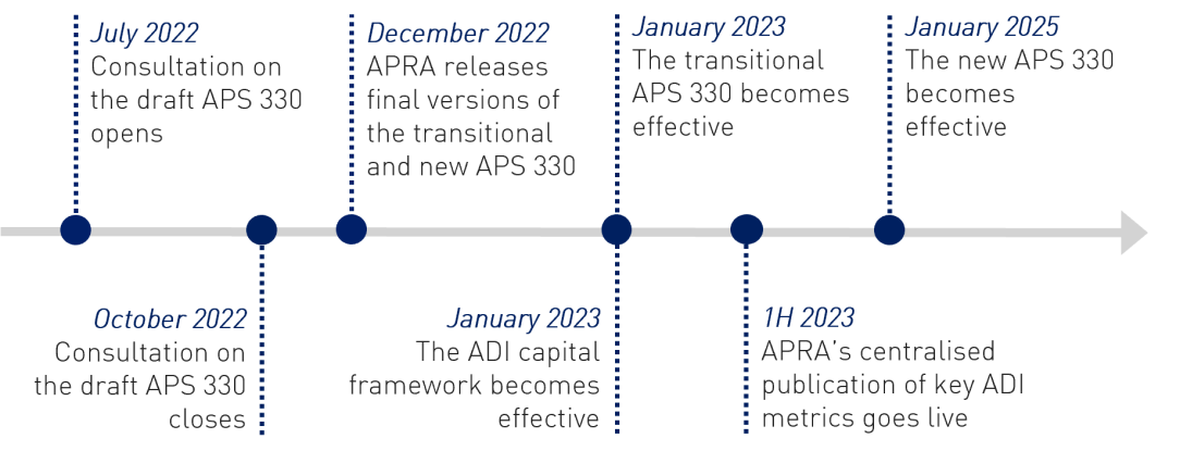 Timeline of policy development for APS 330.  July 2022 - Consultation on the draft APS 330 opens.  October 2022 - Consultation on the draft APS 330 closes.  December 2022 - APRA releases final versions of the transitional and new APS 330.  January 2023 - The ADI capital framework becomes effective and the transitional APS 330 becomes effective.  First half of 2023 - APRA's centralised publication of key ADI metrics is first published.  January 2025 - The new APS 330 becomes effective.