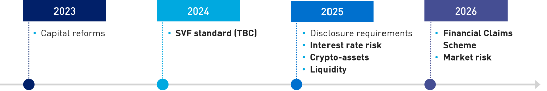 Banking upcoming effective dates - 2023: Capital reforms; 2024: Stored-value facilities standard (TBC); 2025: Disclosure requirements, interest rate risk, crypto-assets and liquidity; 2026: Financial Claims Scheme and market risk