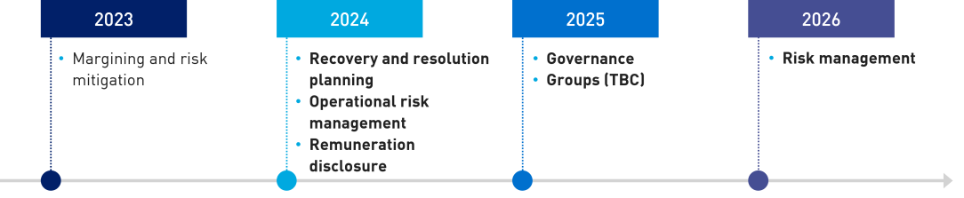 Cross-industry timeline - 2023: Margining and risk mitigation; 2024: Recovery and resolution planning, operational risk management; 2025: Governance and groups (TBC); 2026: Risk management